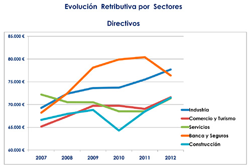 Evolución retributiva por sectores - Directivos